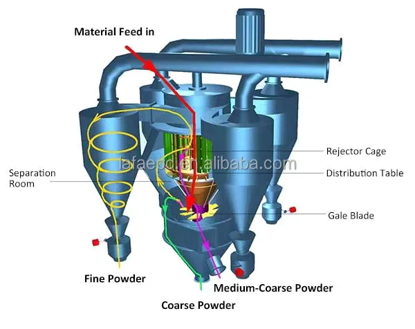 High Output O-Sepa Powder Separator for Mining and Cement for Making Machinery Classifiers