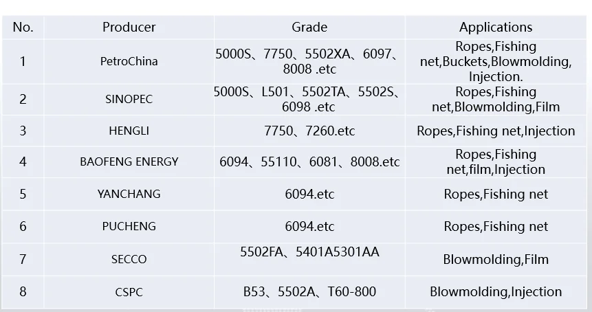 Virgin Polypropylene PP T30S for woven bag raffia pp petrochemical raw material