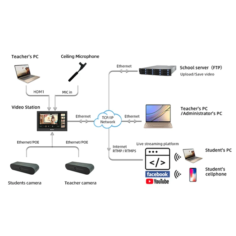 Лекция 4k все в одном веб-камера SDI HD PTZ камера Конференция 20-кратный зум видеоконференция дисплей с камерой