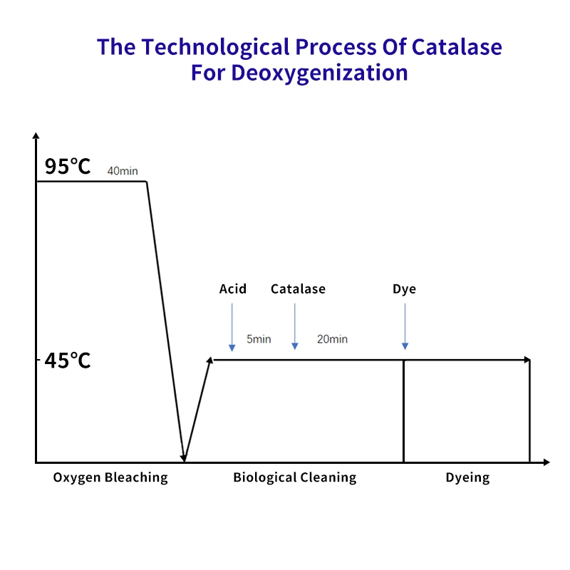 Factory  peroxide killer catalase for textile  auxiliary agent  industrial chemicals