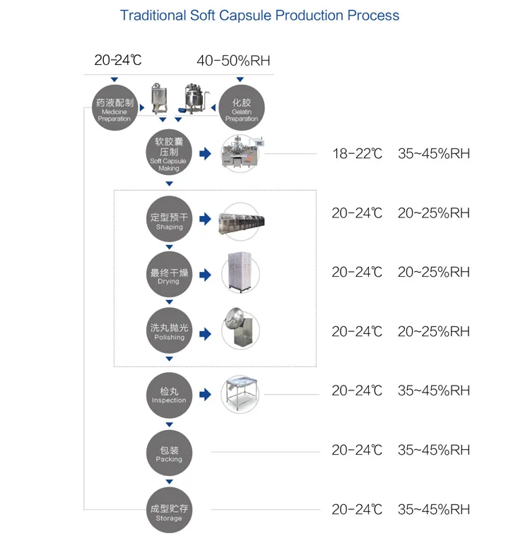 oil fish shape softgel encapsulation machine