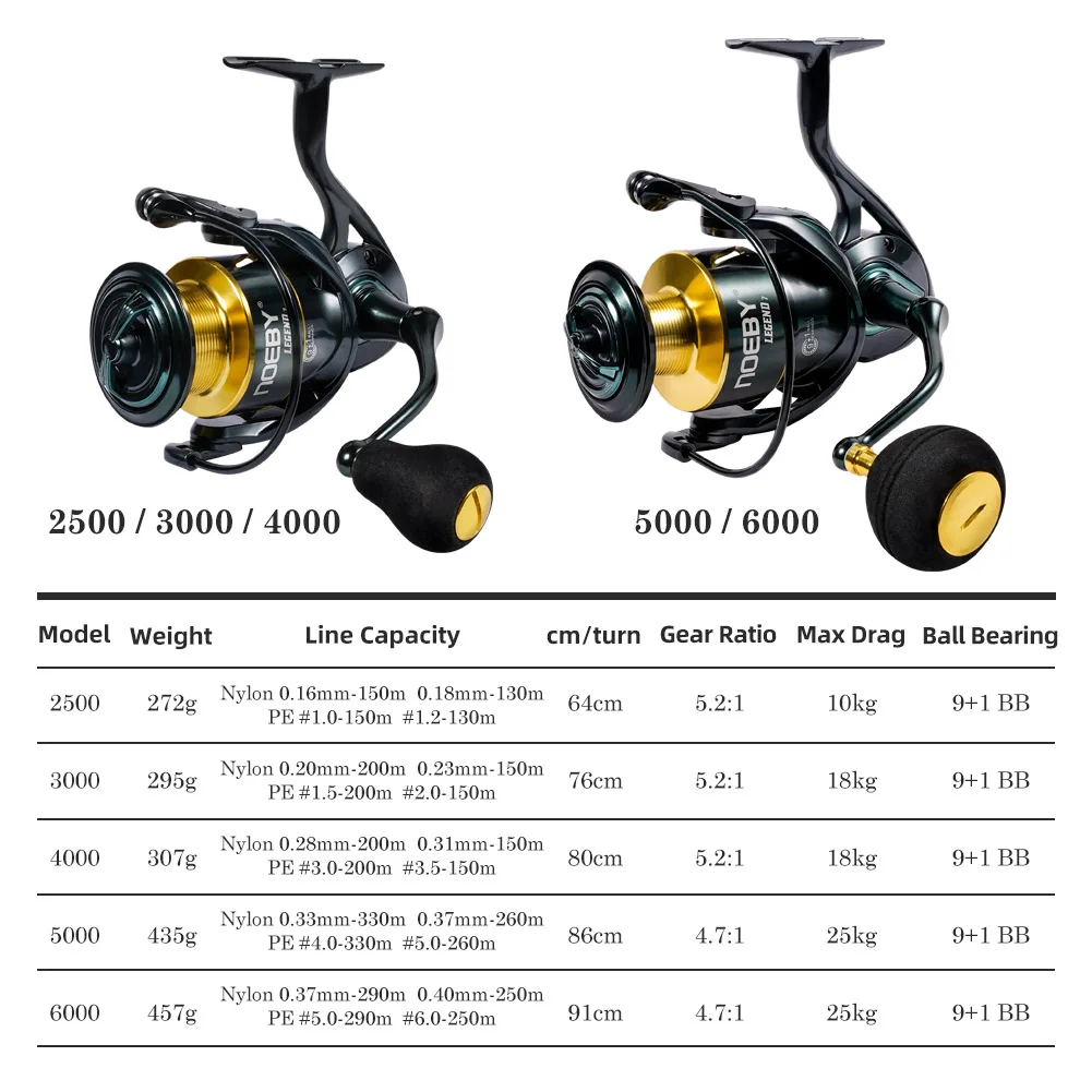 NOEBY Wholesale Accurate Sea Salt Water Spinning Fishing reel 5.2:1 9+1  Bait Casters Spinning Saltwater Fishing Reel