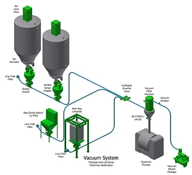 Professional Pneumatic Conveying Sysetm Automatic Vacuum Conveyor Automatic Feeding System For Wood Plastic Composite Decking