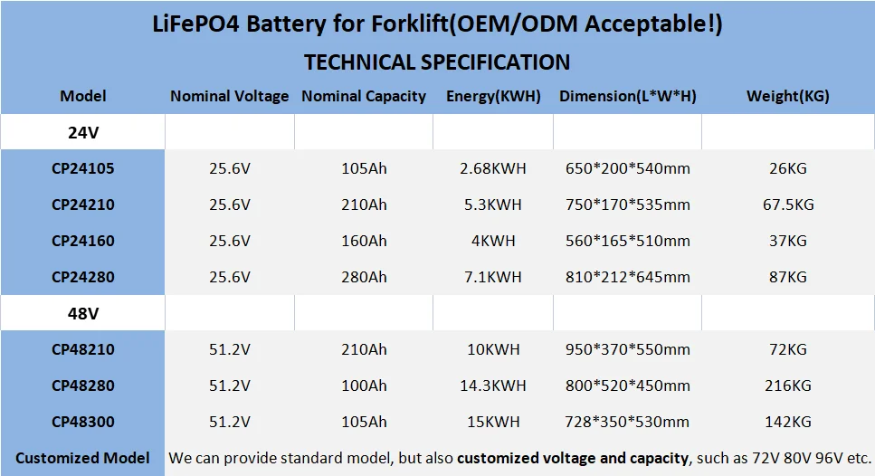 Competitive forklift battery price 3.2v lifepo4 battery 300ah 48v lithium batteries for forklift
