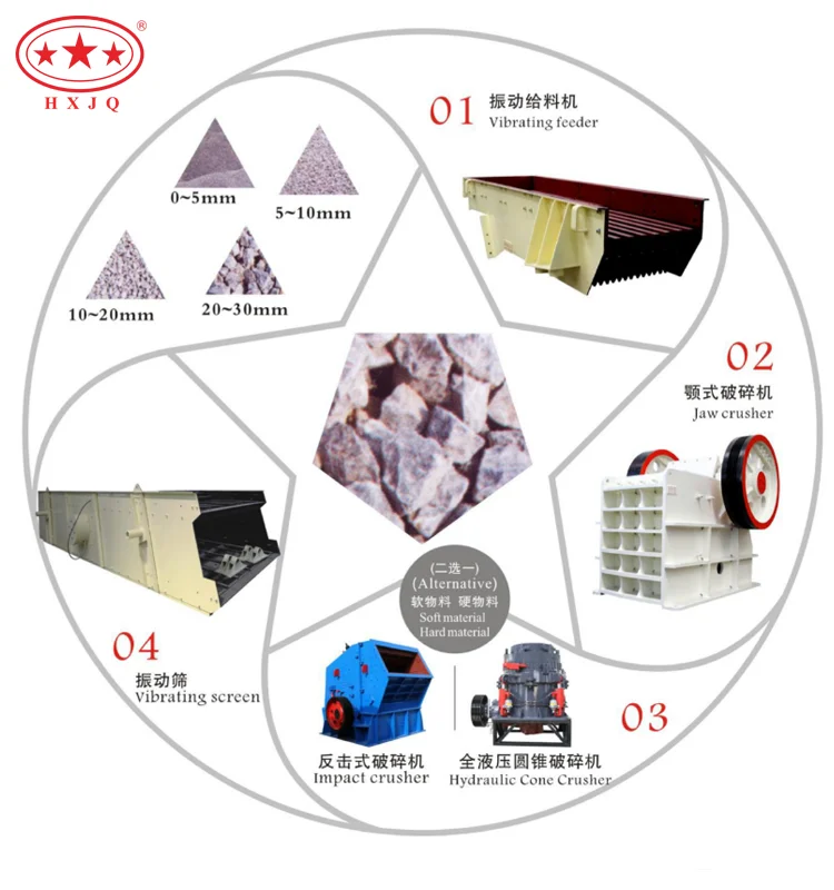 50-2000 Tph Stone Crushing Line for Limestone granite Pebble