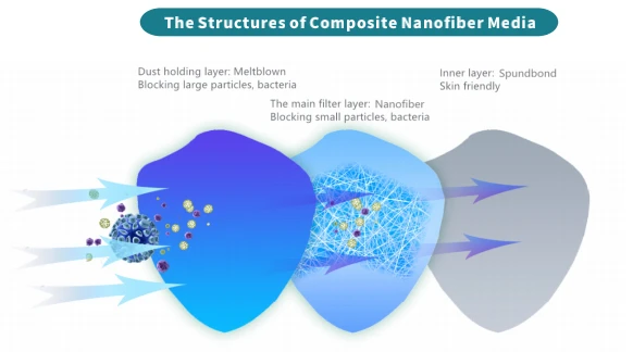 Electrospinning nanofiber kids facemask washable nano fiber filter facemask melt blown fabric bfe99 facemask reusable