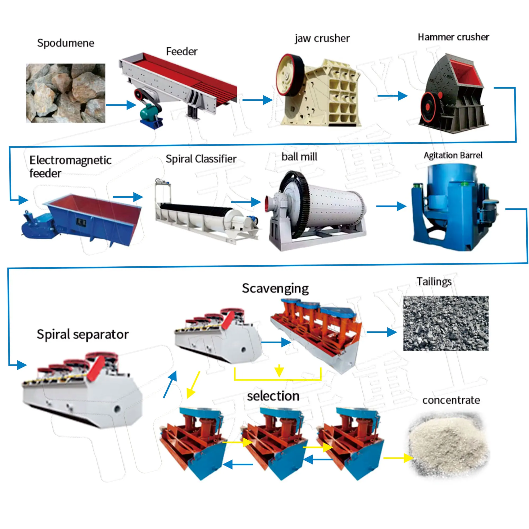 High-efficiency mining machinery spodumene ore lithium ore concentrate processing equipment