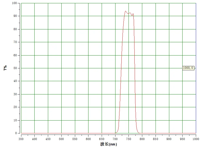 750nm IR bandpass filter