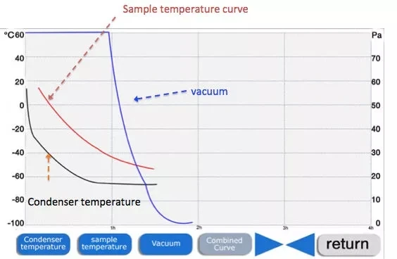 
Mini Vacuum lyophilizer Freeze drying for medical 