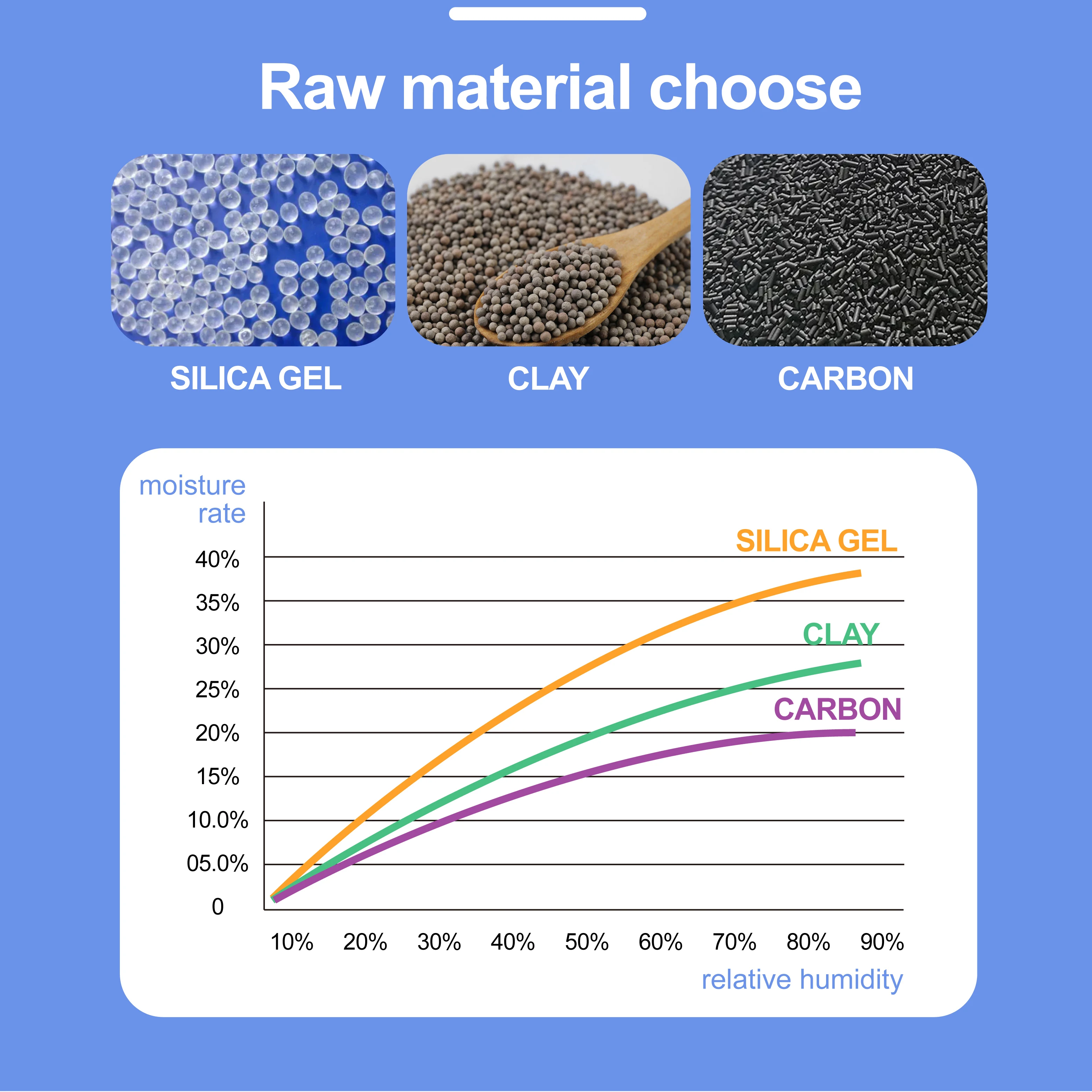 Paper Packaging High Quality Super dry industrial Silica Gel Agent Desiccant Suitable used for electronic