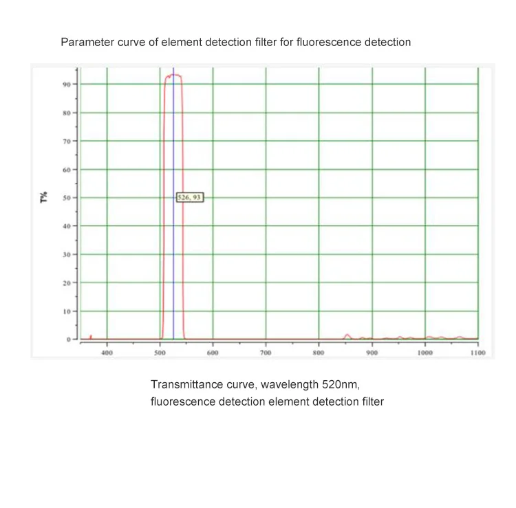 Factory Customized High Performance Deep Cutoff  530 Fluorescent Bandpass Filter