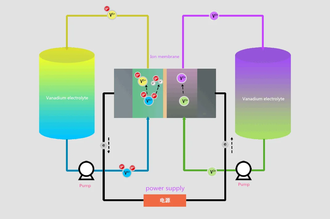 Vanadium metal Electrolyte and ion exchange Electrolyte for Vanadium Redox Flow Battery