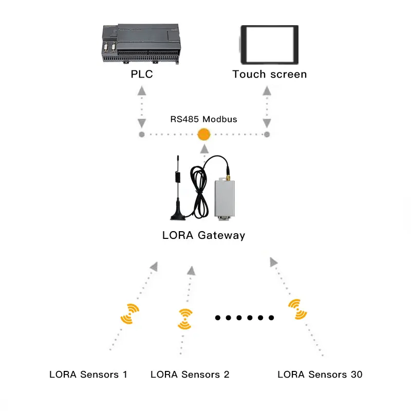 RS485 Lora Modbus Gateway for Lora Wireless Sensors