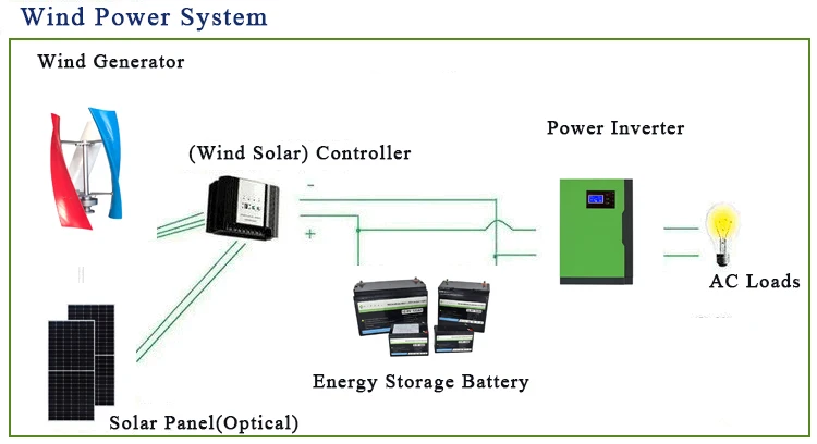 50kw off grid wind system permanent magnetic generator 50KW wind generator system for factory Philippines Price