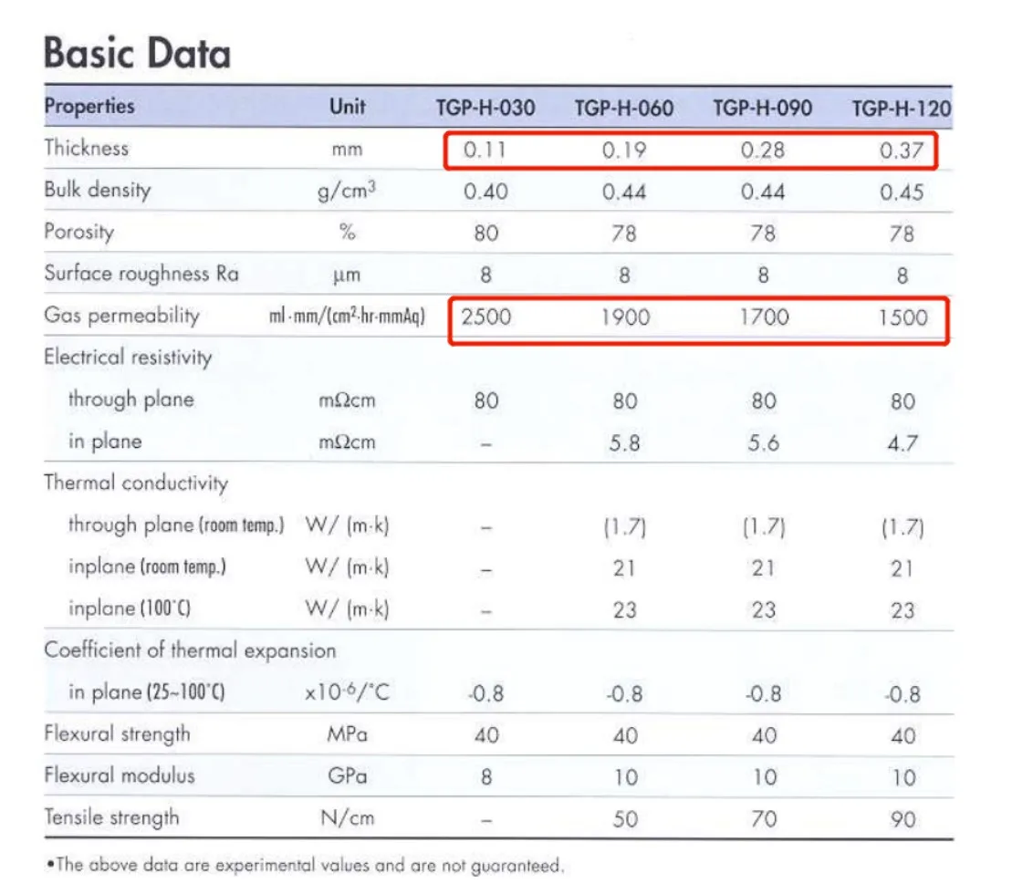 Canrd High-Performance 5%Hydrophobic Microporous Carbon Paper TGPH030 Electrochemical Applications 19*20cm for Fuel Cells