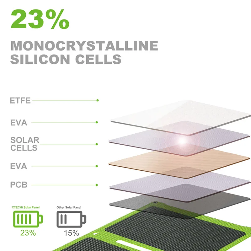 china price high efficiency outdoor camping portable foldable monocrystalline usb output etfe 12v solar panels 30w