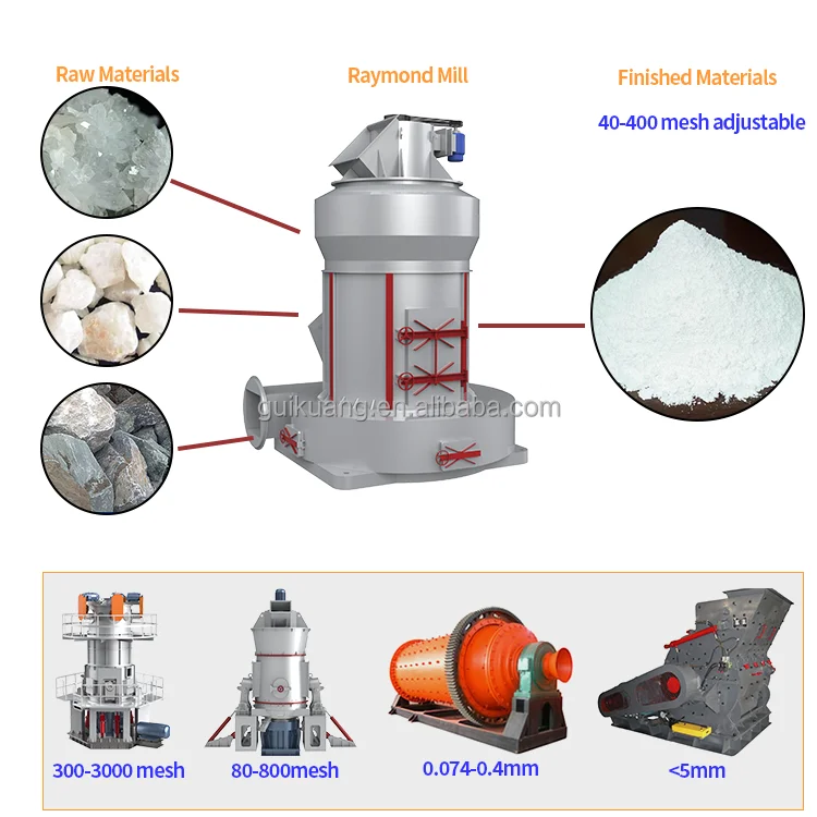 GK1850 Raymond Mill Advanced Powder Technology for Industrial Applications Attrition Grinding Mill