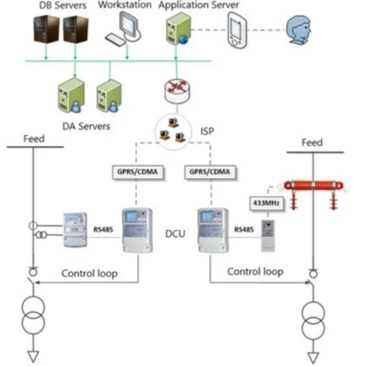 Good adaptability and expansibility medium voltage level (11KV 22KV 35KV) prepaid solution