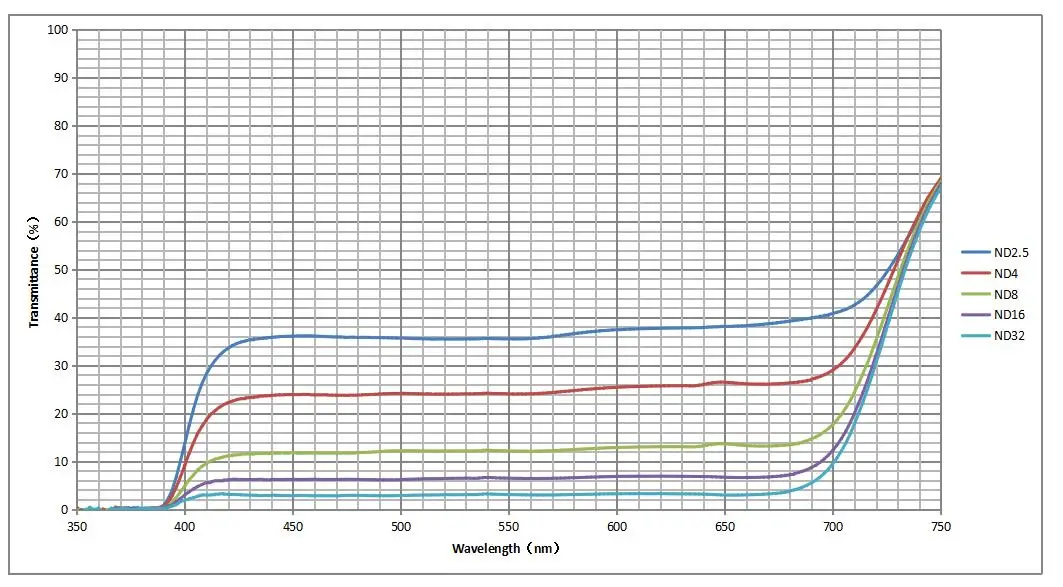 True Colour 82MM Variable ND2.5-ND32 Neutral Density Filters Pro Nano Coating