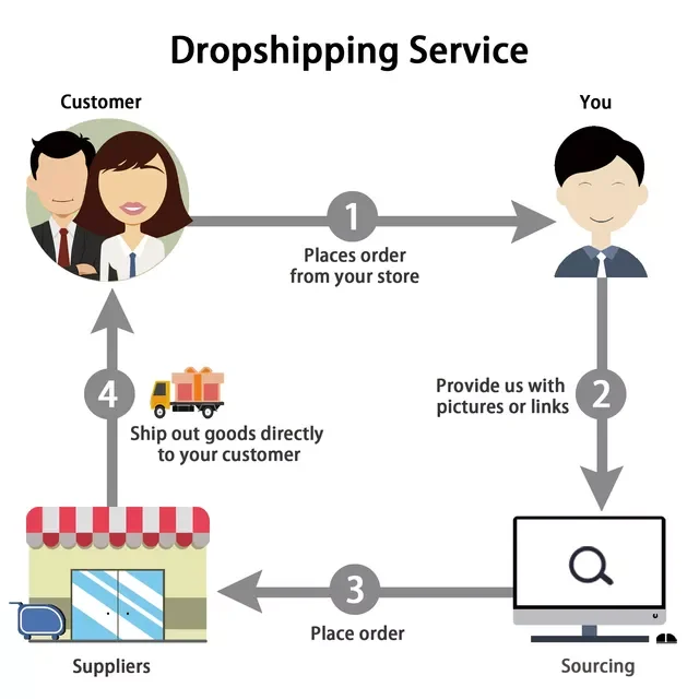 
Professional Blind Dropshipping Agent Sourcing Procurement Fulfillment With Commitment For Shopify & Amazon Sellers E-Commerce 