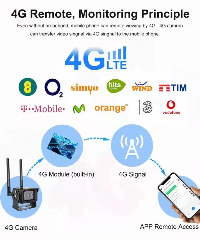 CCTV 1080p Full HD School Bus Ship Truck Vehicle Car 4G WIFI Camera