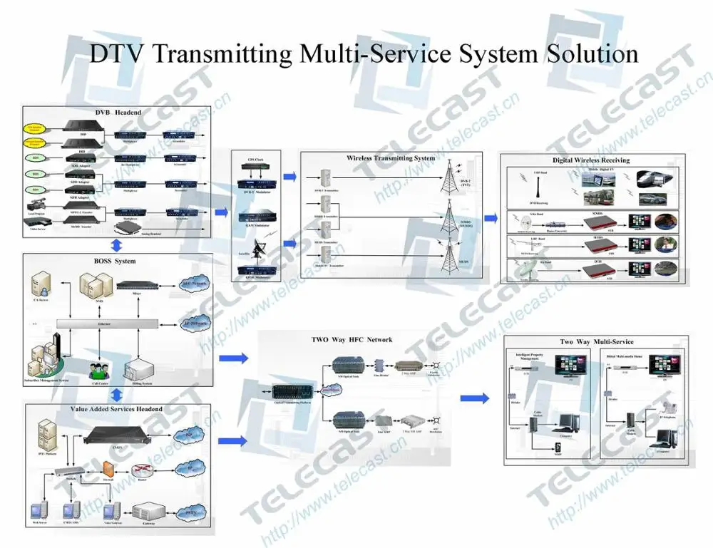 Triple Play MMDS системы (Цифровой головной узел)