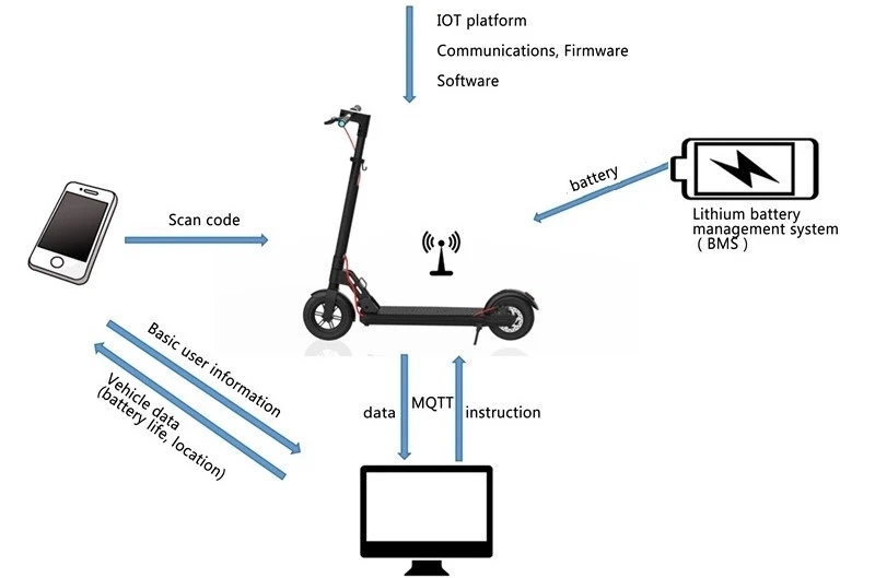 High quality gps tracking system for rental electric scooter iot device sharing system