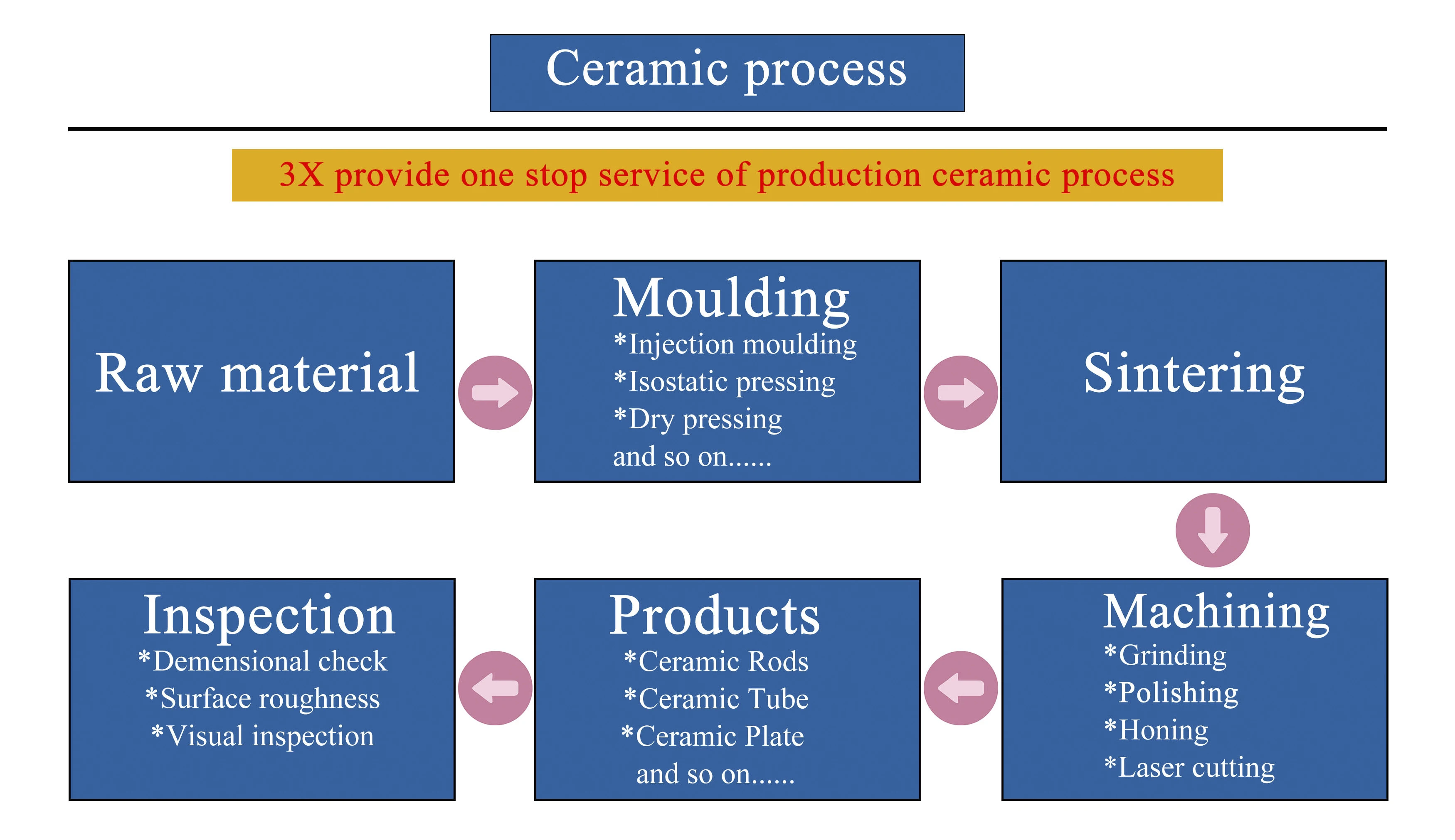 ceramic process