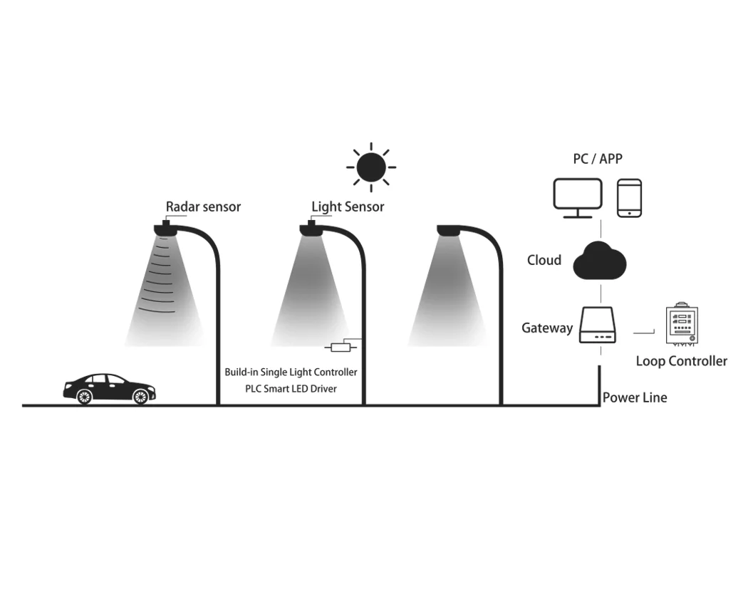 10 km IoT Streetlight Dimmer Smart City Lighting Monitor System Power Line Carrier Communication Smartpole