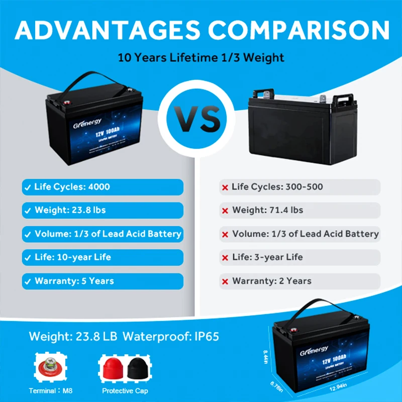 10 years Manufacturers deep cycle smart bms lifepo4 12v 100ah battery pack for SUBMARINES Solar Energy Storage Systems golf car