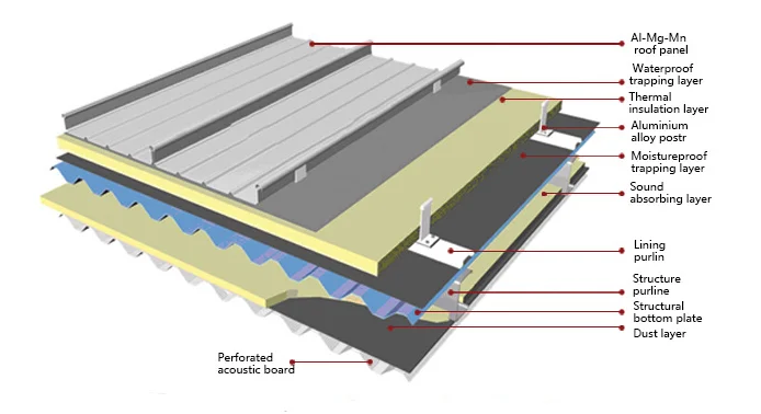 Metal Corrugated Roofing Sheets  PVDF/FEVE Coating Al-Mg-Mn Roof alloy Sandwich Panel Roof