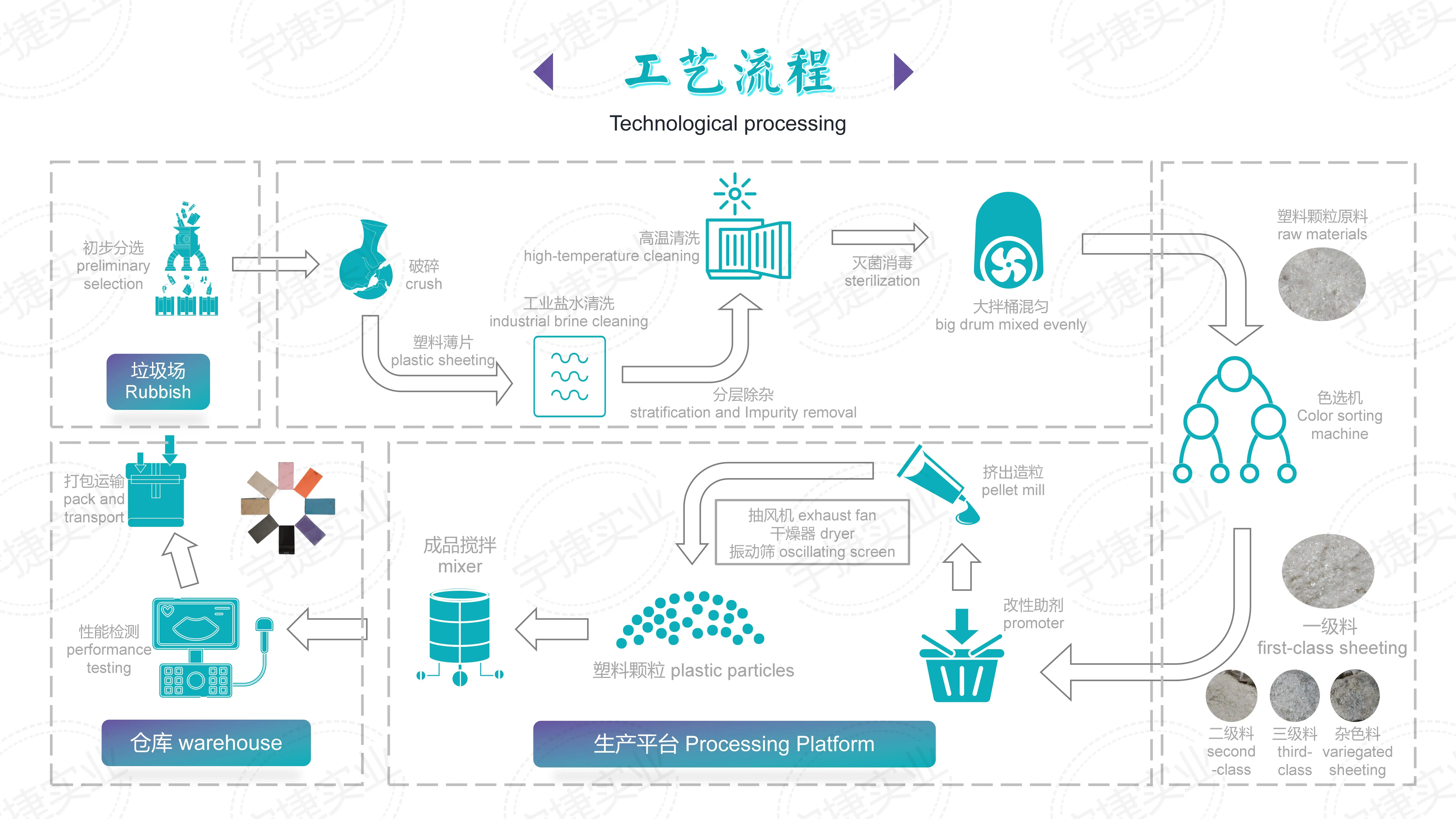 Прямая Продажа с фабрики переработанный Pom Pellet Gf25 % армированный полиформальдегид пластик сертификатом