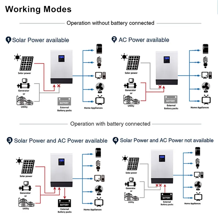 Гибридный инвертор MKS 5 кВт Axpert King 500 Вт немодулированного синусоидального сигнала гибридный без сетки