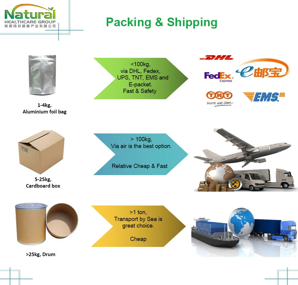 Packing and shipping