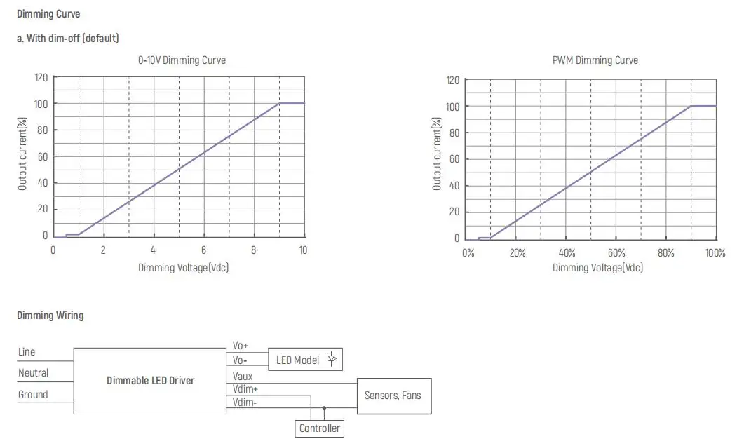 EUCHIPS High Power 320W 24V DC Dimmable LED Driver IP67 Waterproof with Wide Voltage Range 100-277V AC DALI Driver