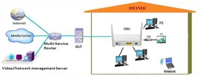  1GE XPON GEPON OUN ONT с WiFi + POST