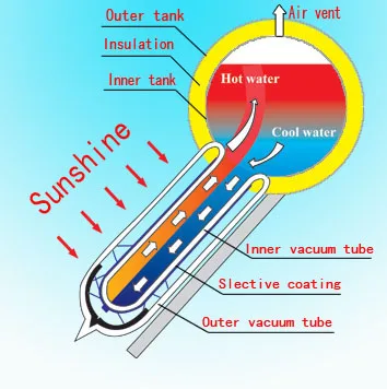 Hot sales 100L high-quality solar water heater system for home or commercial