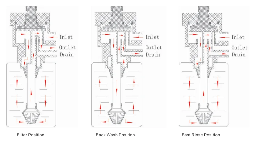 Runxin Softener Valve