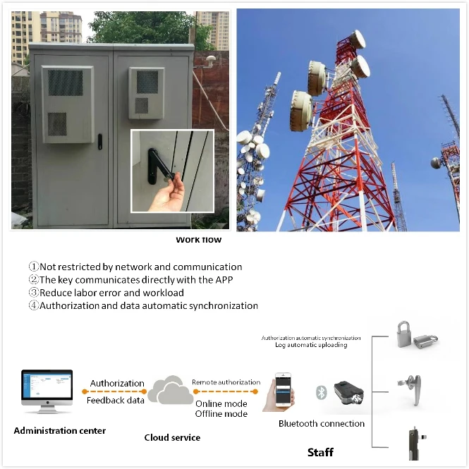 waterproof IP65 smart lock passive box subtsation lock
