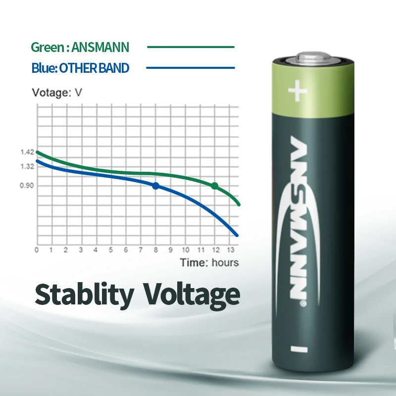 Germany Quality Ansmann Brand High Durable1.2v 2850mAh Rechargeable AA Nimh Rechargeable Battery for Toys Cars