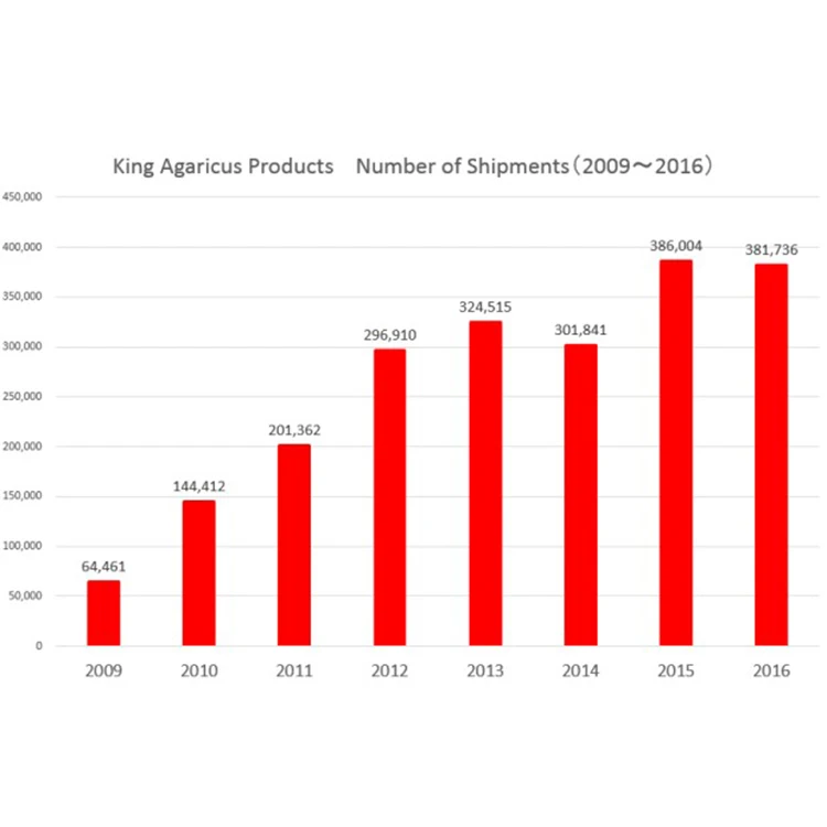 Wholesale food supplement Japan agaricus blazei extract wholesale
