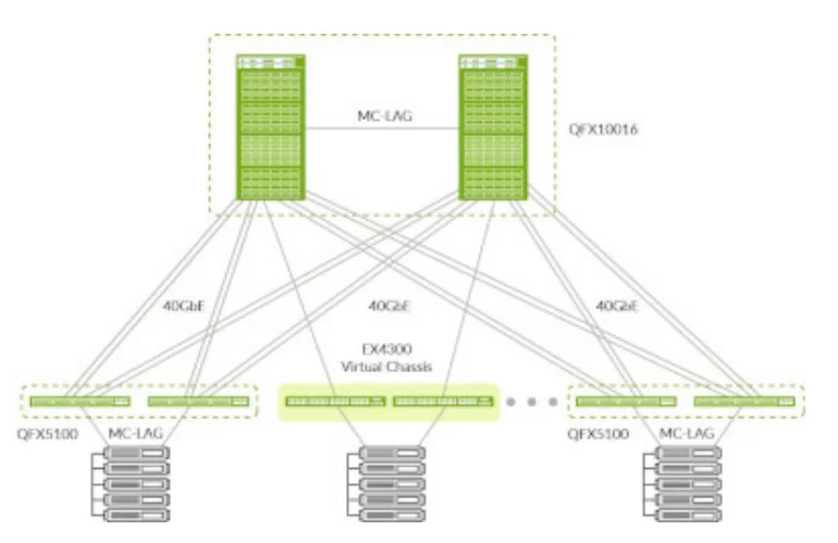 Juniper Networks QFX5100 ETHERNET SWITCH QFX5100-48T-AFI