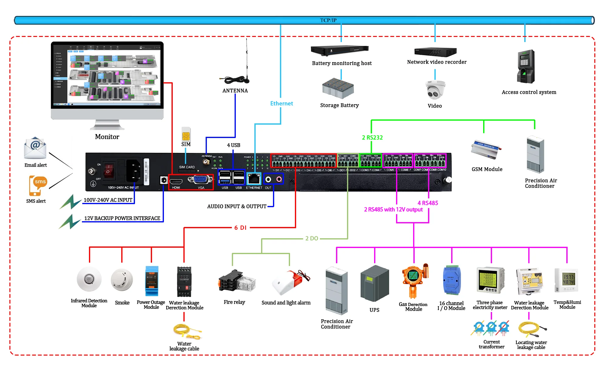 Система мониторинга окружающей среды Ethernet сеть Modbus RS485 регистратор данных с 14 D/I A/I интерфейс релейного