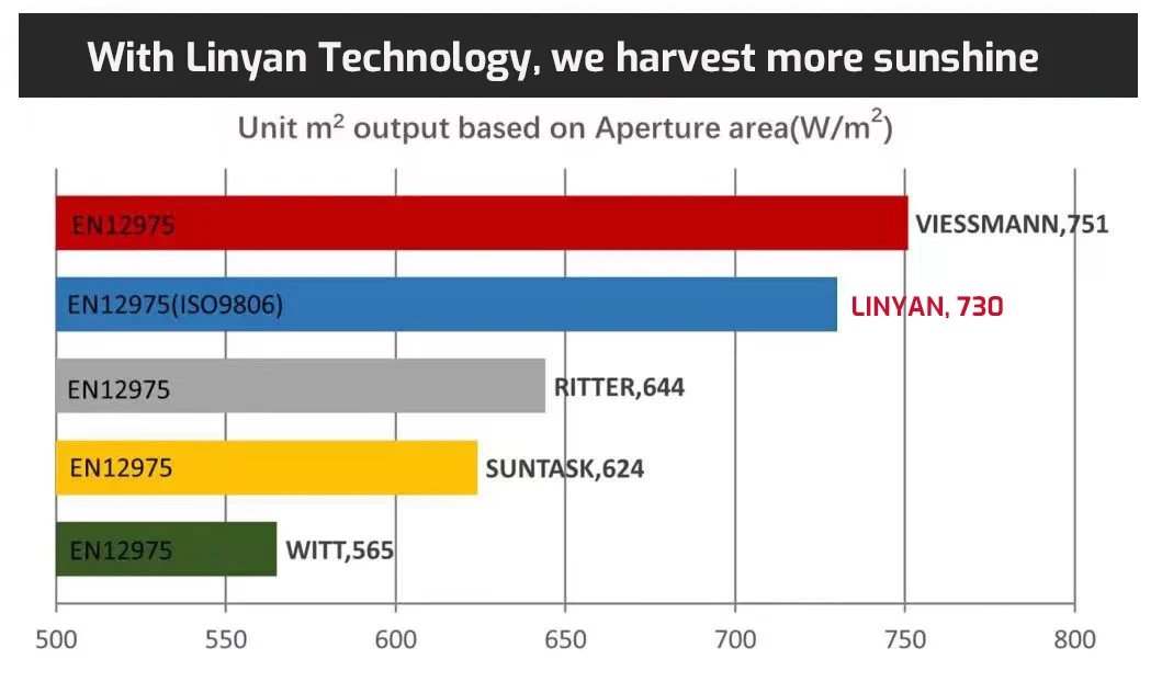 LINYAN pressurized solar heating collector heat pipe 20  vacuum tube solar Thermal Collector