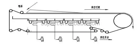 PBF continuous horizontal vacuum belt filters for Gypsum dewatering, antimony mine dewatering