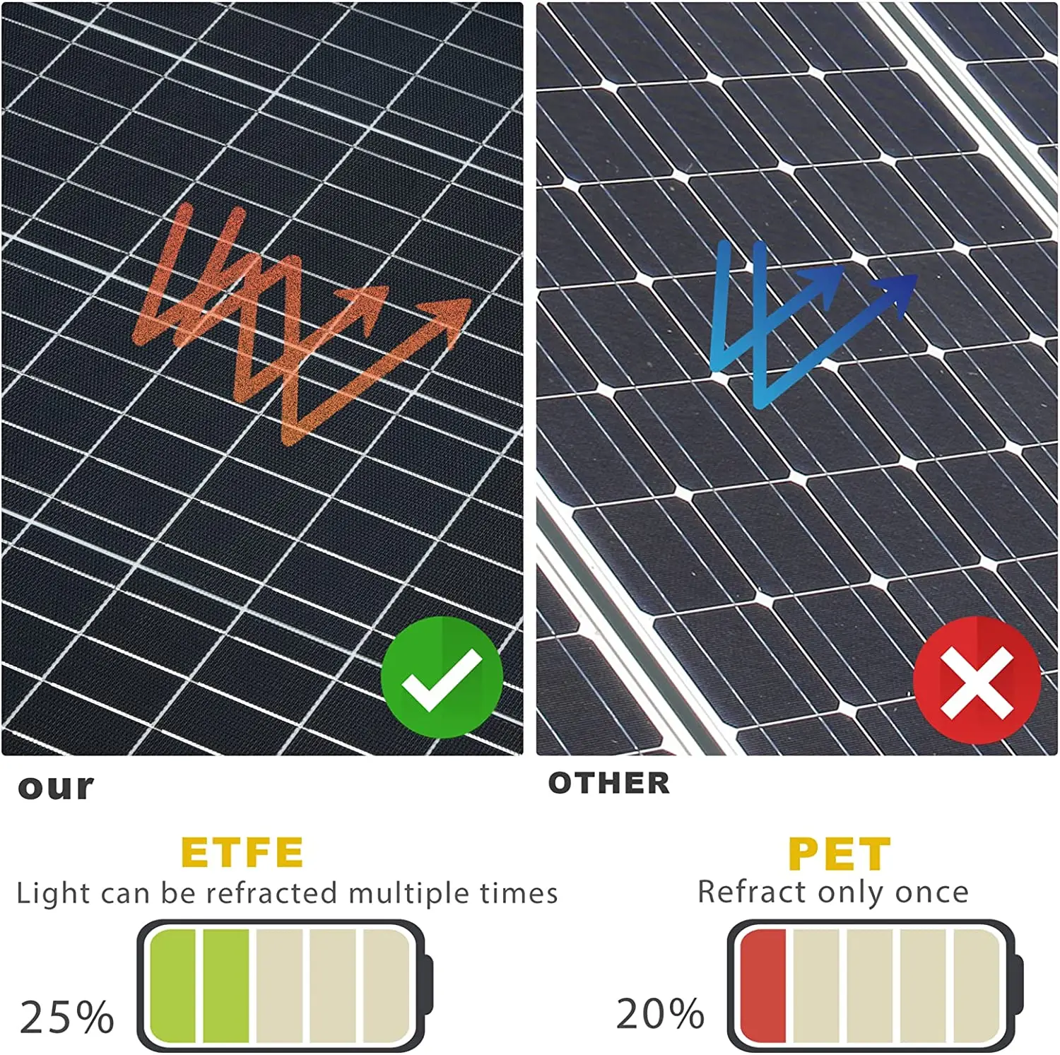 ETFE Monocrystalline 100W 150W 200W Flexible Solar Panel  with Waterproof Off-Grid Charger for Camping Tent Car Boat RV Van