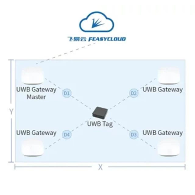 Feasycom IoT Wireless Precise Localization Asset Tracking UWB Tracker With Bluetooth Gateway & BLE Tags