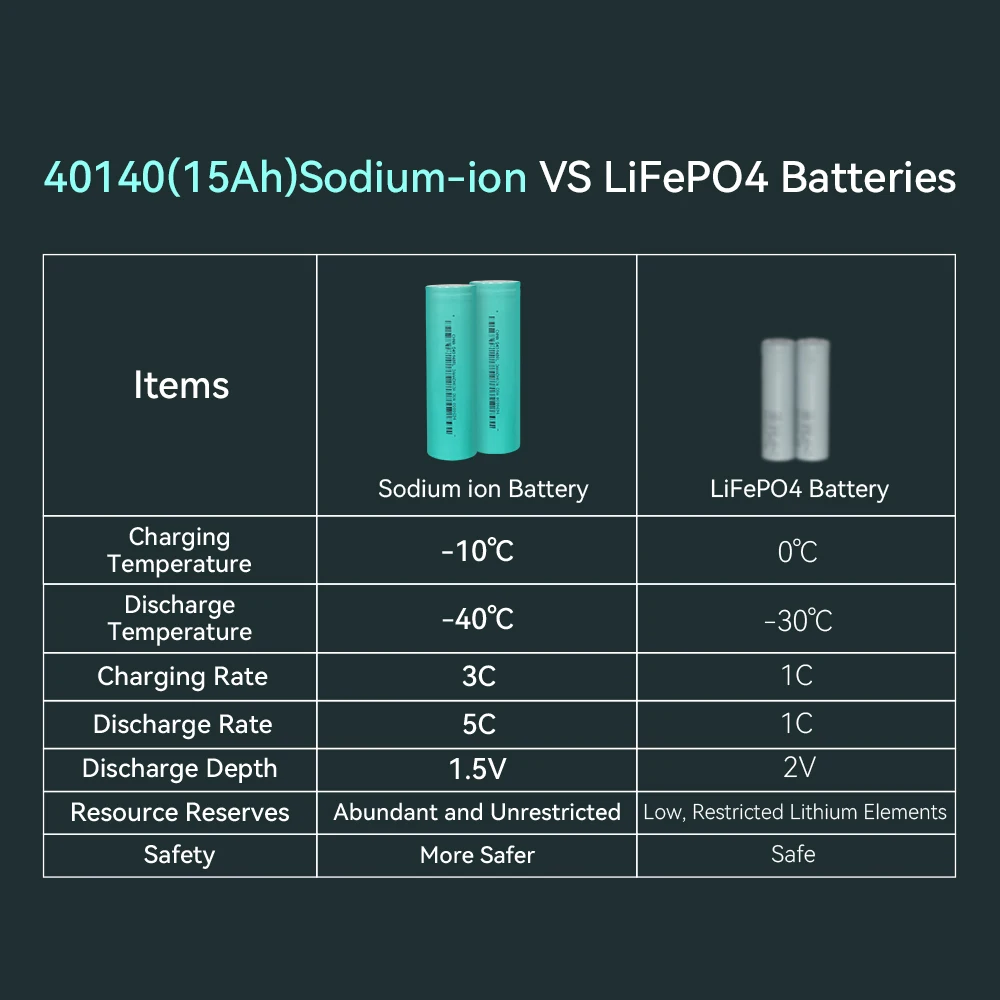 Manufacturer OEM&ODM SIB 3V 15Ah Na Ion Battery 2000 Cycles 3C Discharge 40140 Sodium Ion Battery Golf Car Speedboat Tour Boat