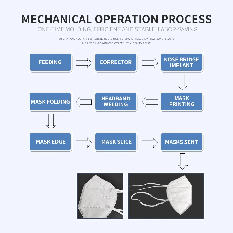 Head loop KN95 N95 N99 Mask Making machine head band mask machine FFP2/FFP3 head-mount 2D KN95 mask machinery