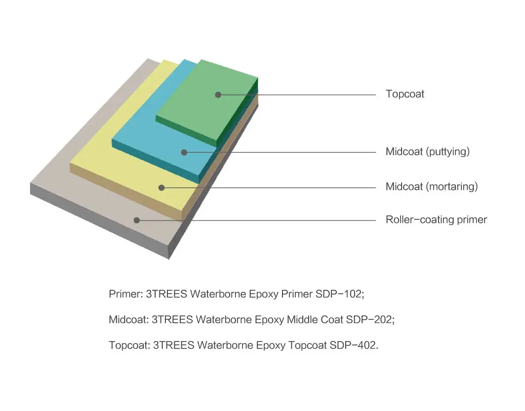 3trees Factory Hot Sale High Clear Solvent-free Epoxy Paint Self-leveling Liquid Floor Coating Epoxy Floor Coating